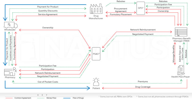 Navigating the Drug Supply Chain: What You Need to Know - Navitus