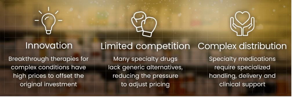 Three‑panel infographic on rising specialty drug costs. Panels highlight innovation, limited competition, and complex distribution, explaining that breakthrough therapies are expensive, many specialty drugs lack generics, and specialized handling and clinical support increase costs.