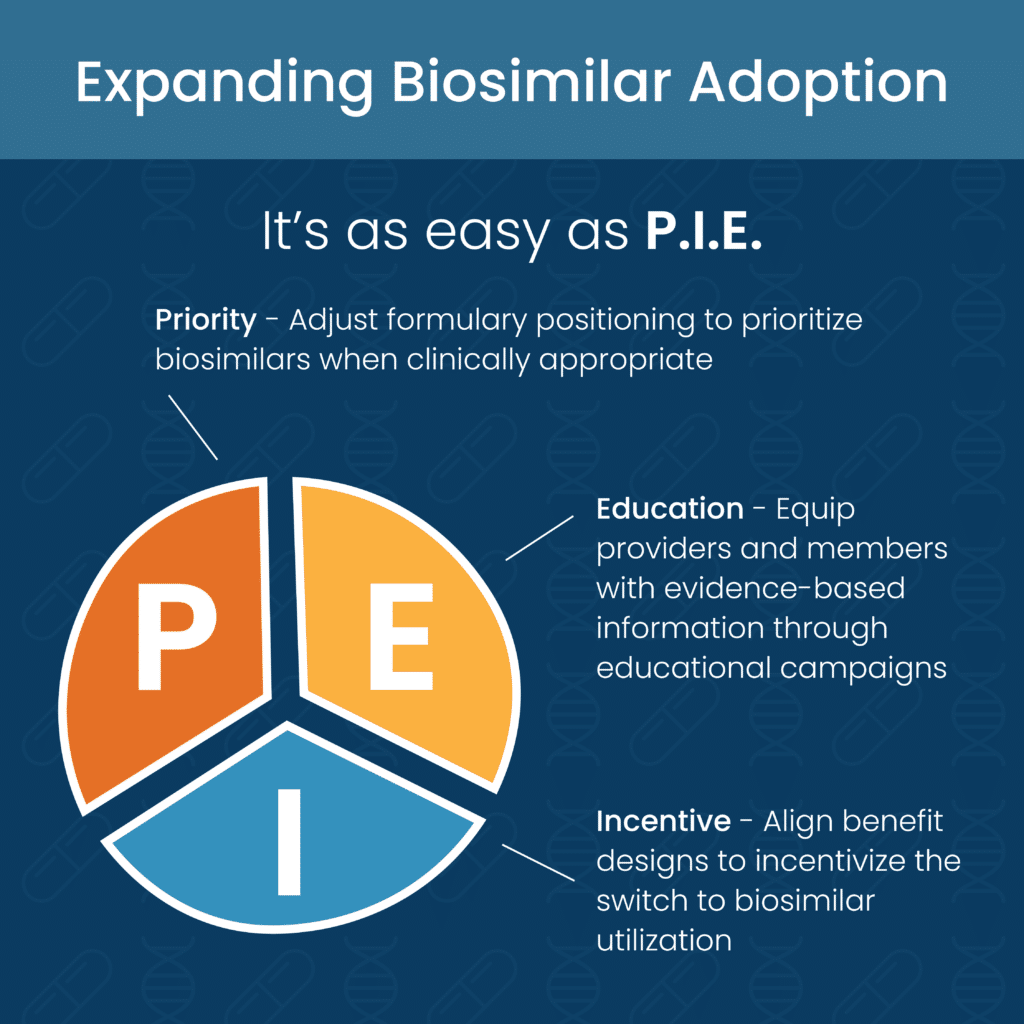 Infographic titled “Expanding Biosimilar Adoption” featuring a pie chart labeled P.I.E., highlighting priority formulary placement, education for providers and members, and incentive-based benefit design to lower specialty drug costs.
