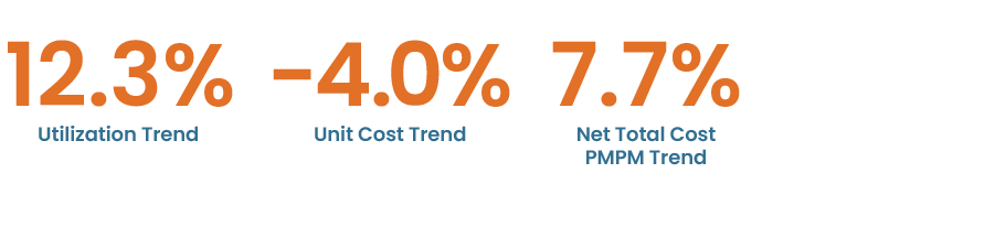 12.3% utilization trend. -4.0% unit cost trend. 7.7% net total cost PMPM trend.