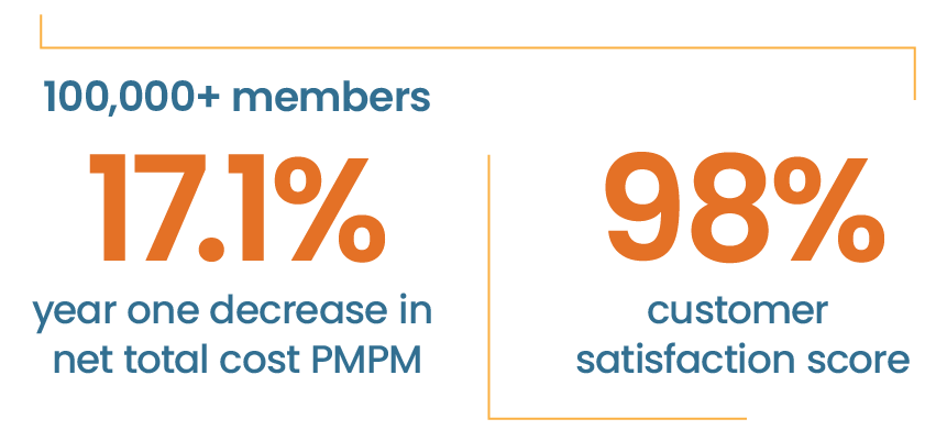 100,000 plus members saw a 17.1% year one decrease in net total cost PMPM with a 98% customer satisfaction score.