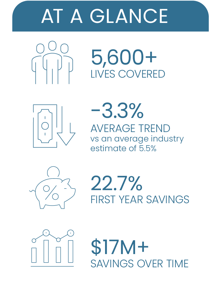 At a glance, 2024 saw more than 5,600 lives covered, -3.3% average trend versus an average industry estimate of 5.5%, 22.7% first year savings and more than $17 million savings over time.