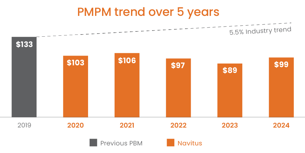 Our regional building materials supplier client experienced a 5-year PMPM trend that beat the 5.5% industry trend. With a previous PBM, they experienced a $133 PMPM cost. After partnering with Navitus, they experienced a $103 PMPM in 2020, $106 PMPM in 2021, $97 PMPM in 2022, $89 PMPM in 2023 and $99 PMPM in 2024.