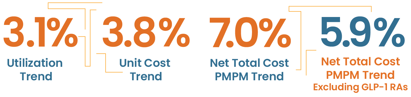 3.1% utilization trend. 3.8 unit cost trend. 7.0 net total cost PMPM trend. Net total cost PMPM trend, excluding GLP-1 RAs.