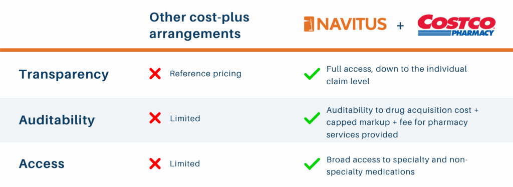 Chart showing how transparency, auditability and access are addressed by Navitus and Costco versus other cost-plus arrangements.