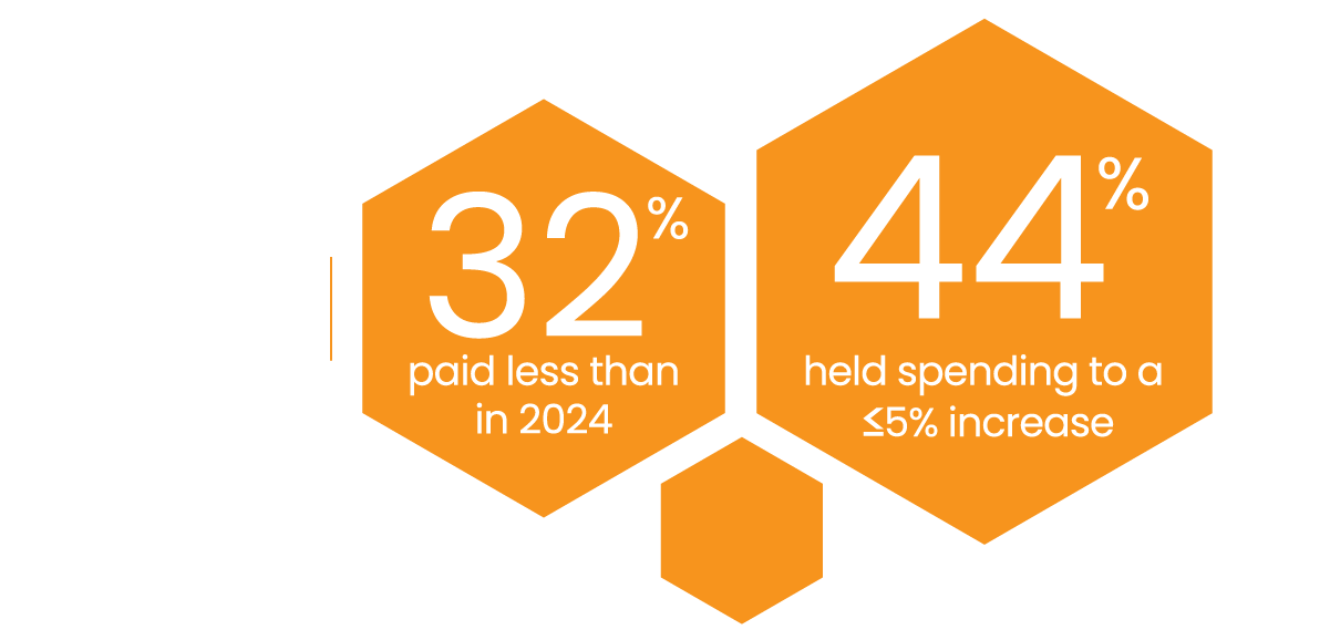 32% of Navitus clients paid less in 2025 than in 2024, and 44% held spending increases to 5% or less.