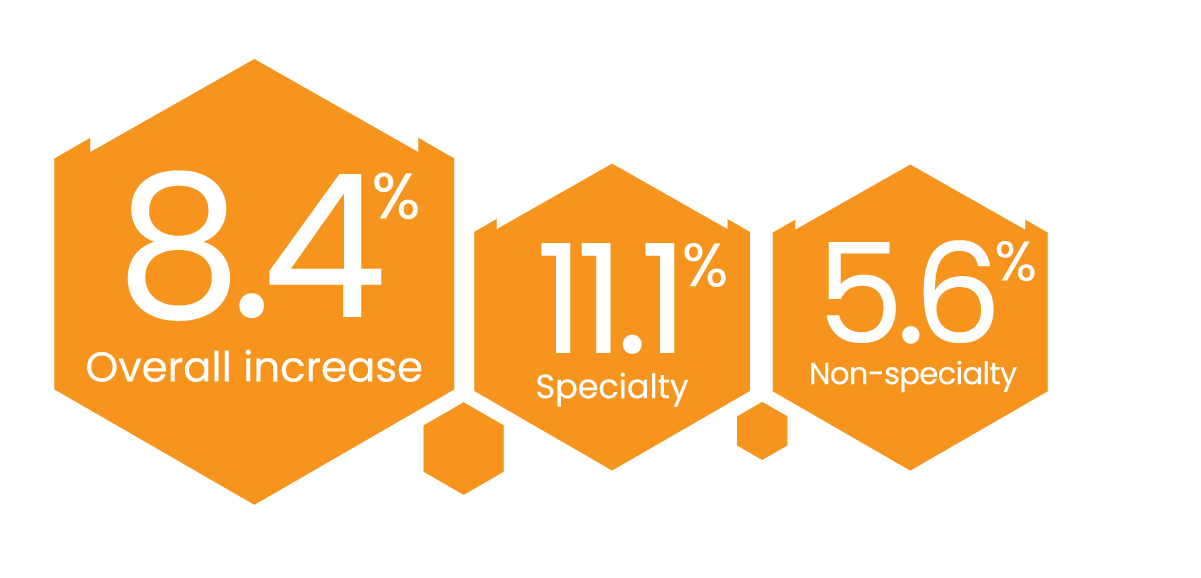 For 2025, overall drug trend saw an increase of 8.4%. Non-specialty trend rose by 5.6% and specialty increased by 11.1%.