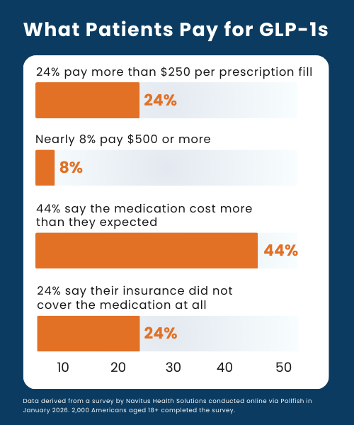 Bar chart titled “What Patients Pay for GLP‑1s” showing that 24% pay more than $250 per prescription fill, nearly 8% pay $500 or more, 44% say the medication cost more than expected, and 24% say their insurance did not cover the medication at all.