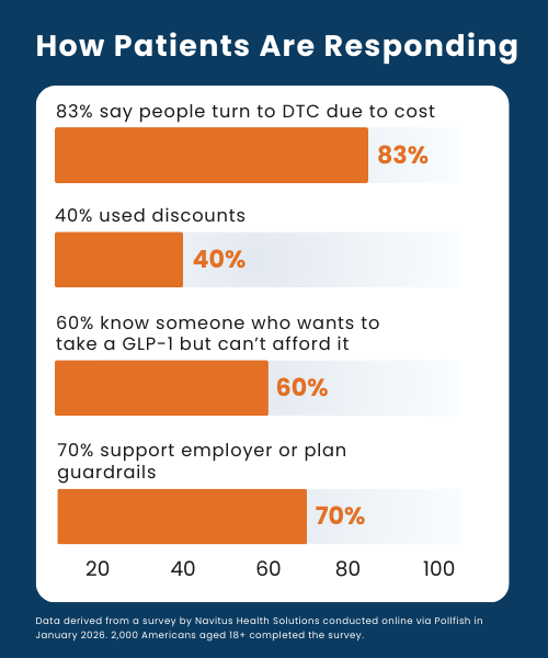 Bar chart titled “How Patients Are Responding” showing that 83% say people turn to direct‑to‑consumer options due to cost, 40% used discounts, 60% know someone who wants to take a GLP‑1 but can’t afford it, and 70% support employer or plan guardrails.