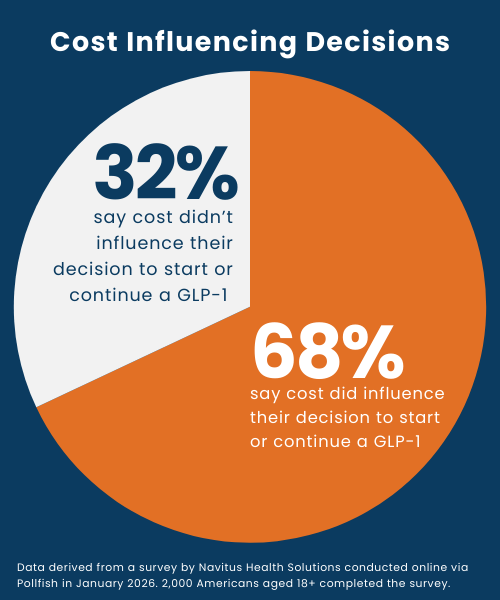 Pie chart titled “Cost Influencing Decisions” showing that 68% of respondents say cost influenced their decision to start or continue a GLP‑1 medication, while 32% say cost did not influence their decision.