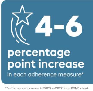 4 to 6 percentage point increase in each adherence measure. Performance increase in 2023 versus 2022 for a DSNP client. 