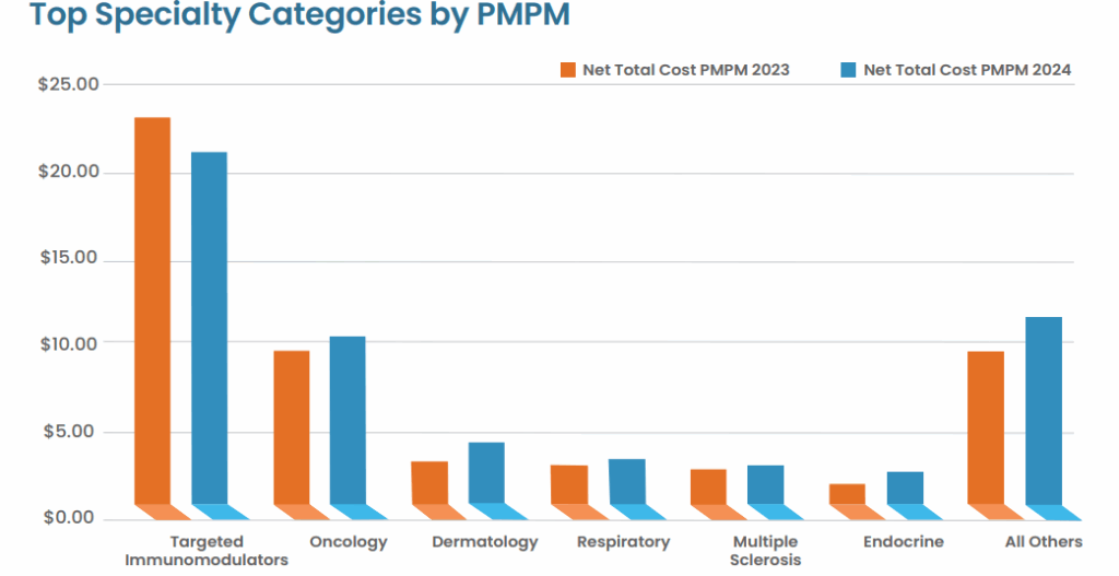 Chart illustrating the top specialty drug categories by per-member per-month fees, from highest to lowest: targeted immunomodulators, oncology, dermatology, respiratory, multiple sclerosis, endocrine and all others.