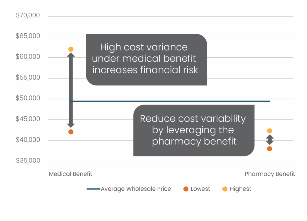 Graph that differentiates between the wide variance of pricing under the medical benefit versus the smaller variance and lower overall pricing under the pharmacy benefit.