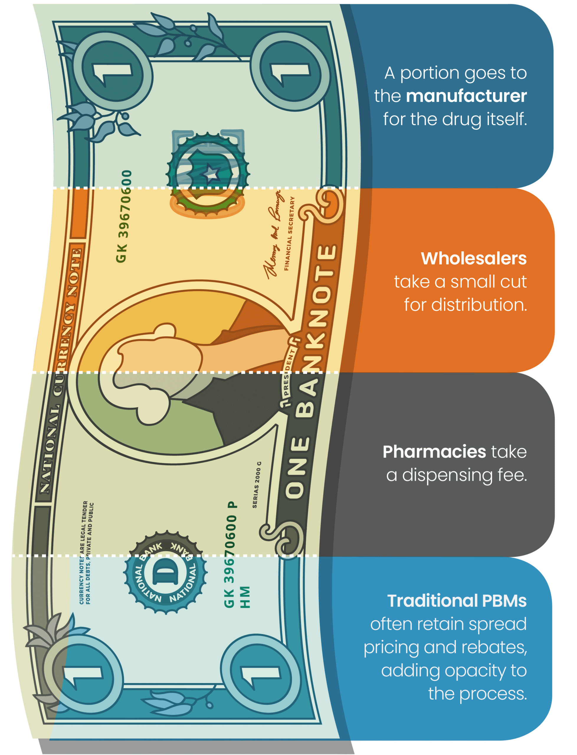 Illustration of a one-dollar bill divided into sections showing where prescription drug costs go: a portion to the manufacturer, a small cut to wholesalers for distribution, a dispensing fee to pharmacies, and traditional PBMs retaining spread pricing and rebates.
