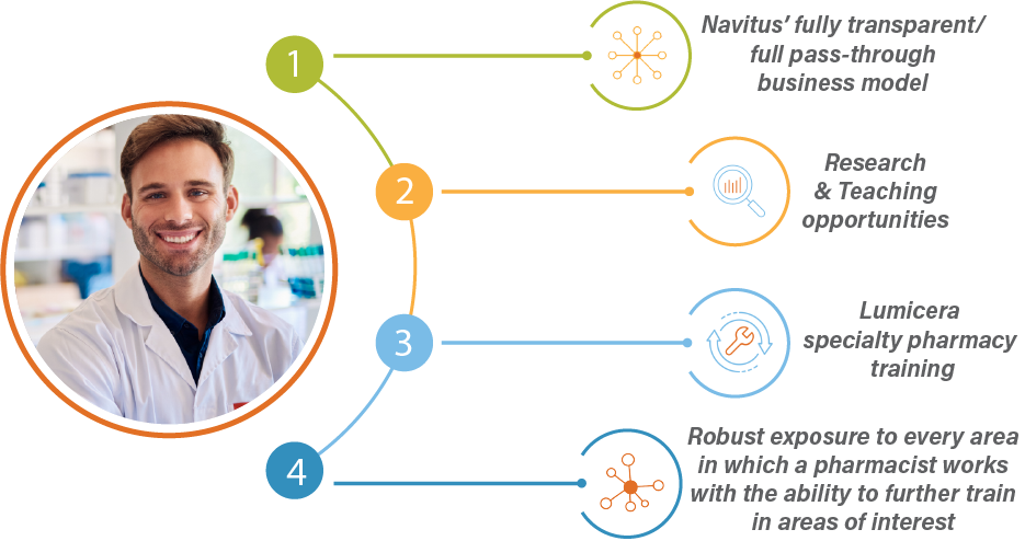 Portrait of a man in a lab coat next to a list of pharmacy-related opportunities. Written Text:

Transcribed Text:
1. Navitus’ fully transparent/full pass-through business model
2. Research & Teaching opportunities
3. Lumicera specialty pharmacy training
4. Robust exposure to every area in which a pharmacist works with the ability to further train in areas of interest